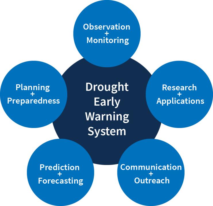 Circles representing each of the 5 key components of a drought early warning system